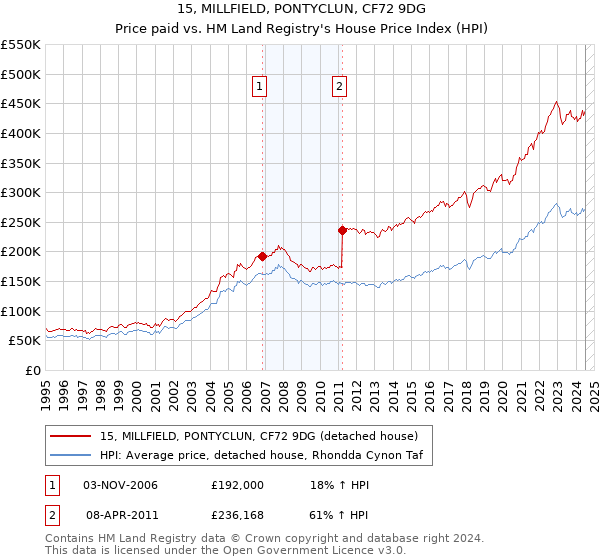 15, MILLFIELD, PONTYCLUN, CF72 9DG: Price paid vs HM Land Registry's House Price Index