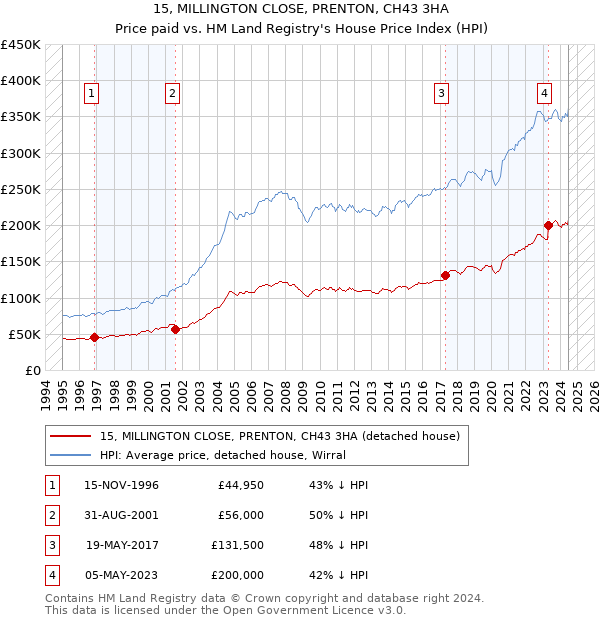 15, MILLINGTON CLOSE, PRENTON, CH43 3HA: Price paid vs HM Land Registry's House Price Index