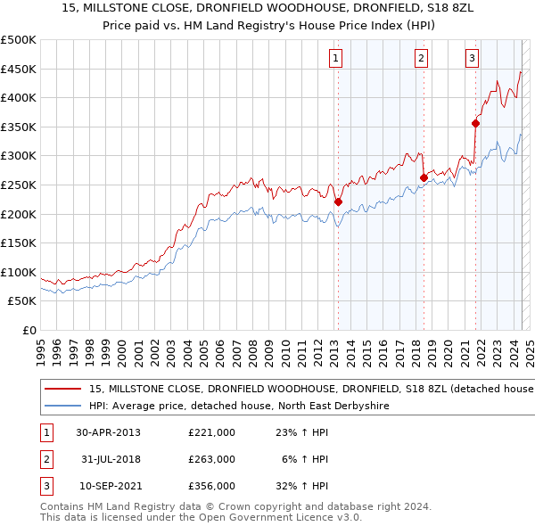 15, MILLSTONE CLOSE, DRONFIELD WOODHOUSE, DRONFIELD, S18 8ZL: Price paid vs HM Land Registry's House Price Index