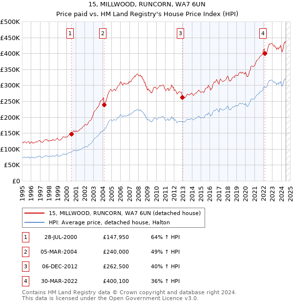 15, MILLWOOD, RUNCORN, WA7 6UN: Price paid vs HM Land Registry's House Price Index