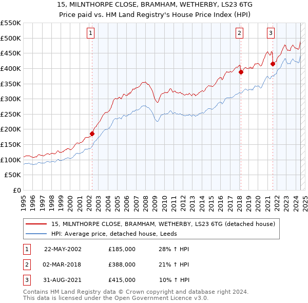 15, MILNTHORPE CLOSE, BRAMHAM, WETHERBY, LS23 6TG: Price paid vs HM Land Registry's House Price Index