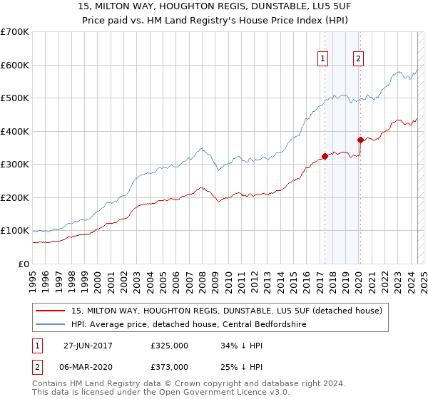 15, MILTON WAY, HOUGHTON REGIS, DUNSTABLE, LU5 5UF: Price paid vs HM Land Registry's House Price Index