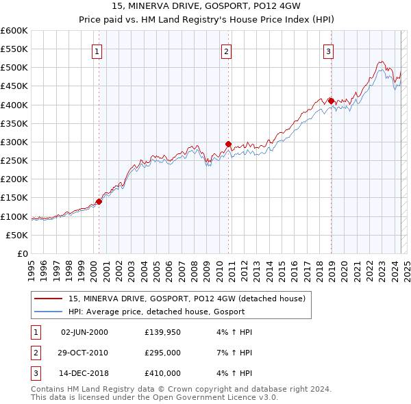 15, MINERVA DRIVE, GOSPORT, PO12 4GW: Price paid vs HM Land Registry's House Price Index