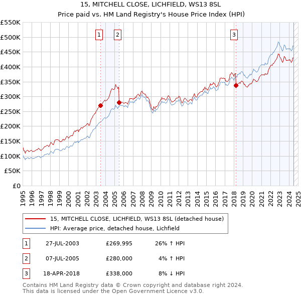 15, MITCHELL CLOSE, LICHFIELD, WS13 8SL: Price paid vs HM Land Registry's House Price Index