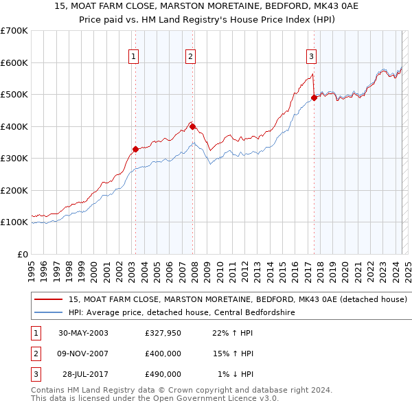 15, MOAT FARM CLOSE, MARSTON MORETAINE, BEDFORD, MK43 0AE: Price paid vs HM Land Registry's House Price Index