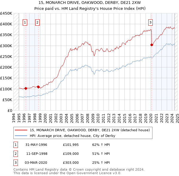 15, MONARCH DRIVE, OAKWOOD, DERBY, DE21 2XW: Price paid vs HM Land Registry's House Price Index