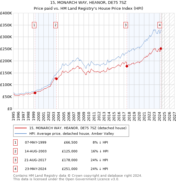 15, MONARCH WAY, HEANOR, DE75 7SZ: Price paid vs HM Land Registry's House Price Index