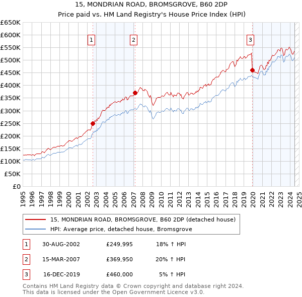 15, MONDRIAN ROAD, BROMSGROVE, B60 2DP: Price paid vs HM Land Registry's House Price Index