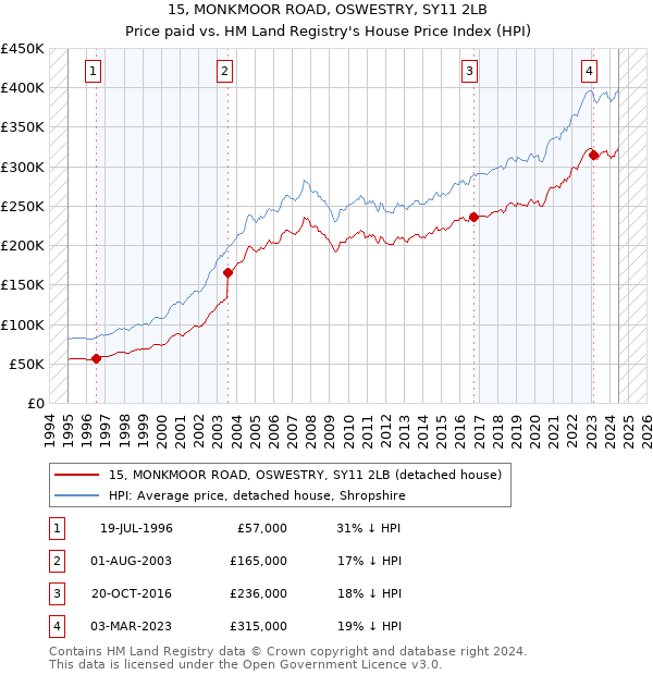 15, MONKMOOR ROAD, OSWESTRY, SY11 2LB: Price paid vs HM Land Registry's House Price Index