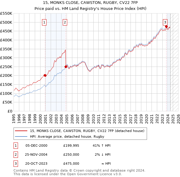 15, MONKS CLOSE, CAWSTON, RUGBY, CV22 7FP: Price paid vs HM Land Registry's House Price Index