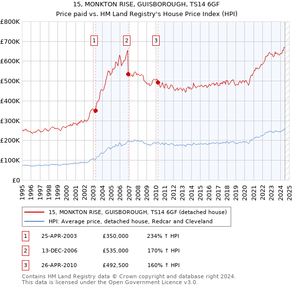 15, MONKTON RISE, GUISBOROUGH, TS14 6GF: Price paid vs HM Land Registry's House Price Index