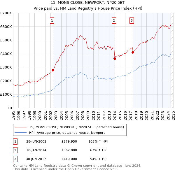 15, MONS CLOSE, NEWPORT, NP20 5ET: Price paid vs HM Land Registry's House Price Index