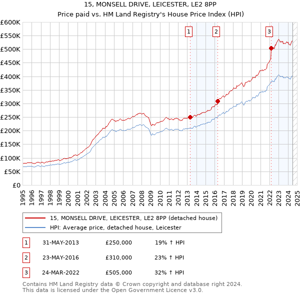 15, MONSELL DRIVE, LEICESTER, LE2 8PP: Price paid vs HM Land Registry's House Price Index