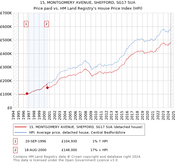 15, MONTGOMERY AVENUE, SHEFFORD, SG17 5UA: Price paid vs HM Land Registry's House Price Index