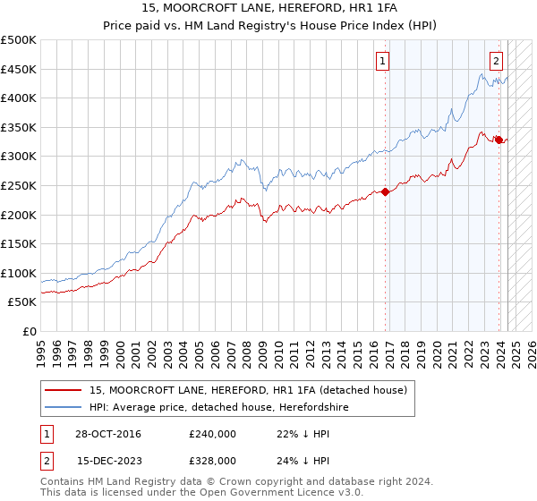 15, MOORCROFT LANE, HEREFORD, HR1 1FA: Price paid vs HM Land Registry's House Price Index