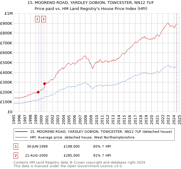 15, MOOREND ROAD, YARDLEY GOBION, TOWCESTER, NN12 7UF: Price paid vs HM Land Registry's House Price Index