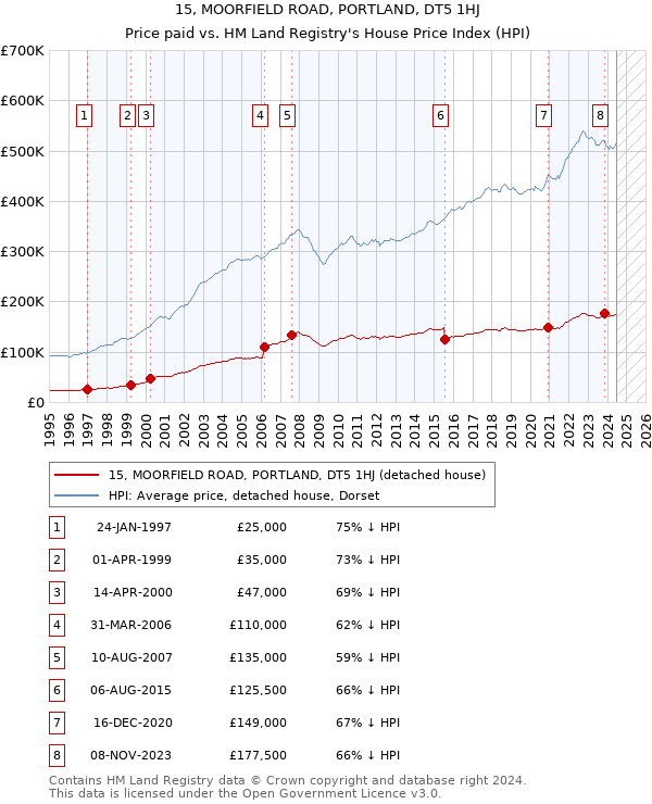 15, MOORFIELD ROAD, PORTLAND, DT5 1HJ: Price paid vs HM Land Registry's House Price Index