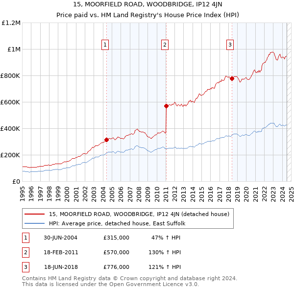 15, MOORFIELD ROAD, WOODBRIDGE, IP12 4JN: Price paid vs HM Land Registry's House Price Index