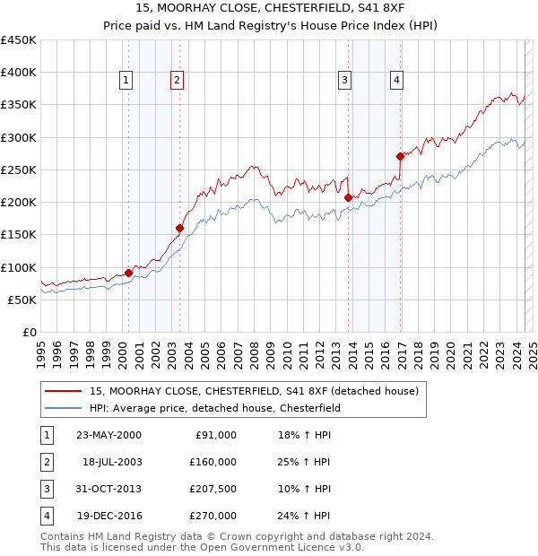 15, MOORHAY CLOSE, CHESTERFIELD, S41 8XF: Price paid vs HM Land Registry's House Price Index