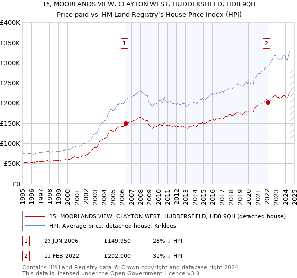 15, MOORLANDS VIEW, CLAYTON WEST, HUDDERSFIELD, HD8 9QH: Price paid vs HM Land Registry's House Price Index