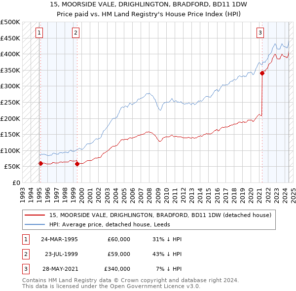 15, MOORSIDE VALE, DRIGHLINGTON, BRADFORD, BD11 1DW: Price paid vs HM Land Registry's House Price Index