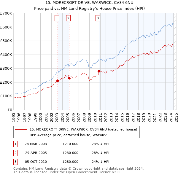 15, MORECROFT DRIVE, WARWICK, CV34 6NU: Price paid vs HM Land Registry's House Price Index