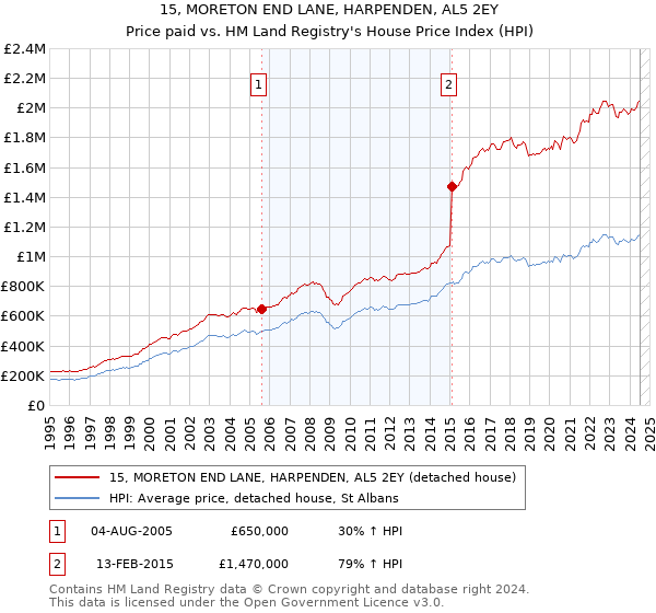 15, MORETON END LANE, HARPENDEN, AL5 2EY: Price paid vs HM Land Registry's House Price Index