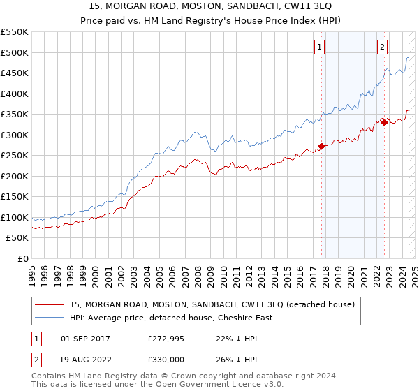 15, MORGAN ROAD, MOSTON, SANDBACH, CW11 3EQ: Price paid vs HM Land Registry's House Price Index