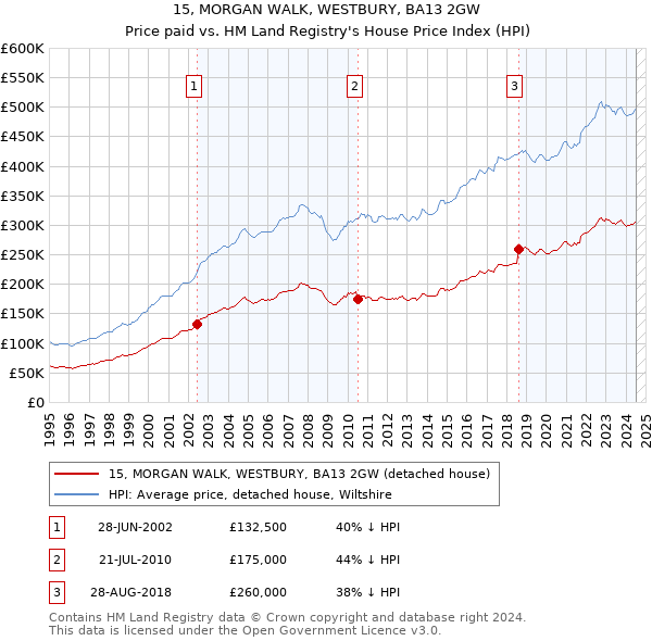 15, MORGAN WALK, WESTBURY, BA13 2GW: Price paid vs HM Land Registry's House Price Index