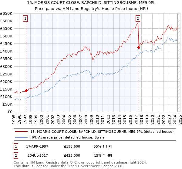 15, MORRIS COURT CLOSE, BAPCHILD, SITTINGBOURNE, ME9 9PL: Price paid vs HM Land Registry's House Price Index