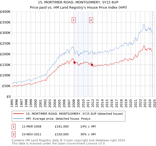 15, MORTIMER ROAD, MONTGOMERY, SY15 6UP: Price paid vs HM Land Registry's House Price Index