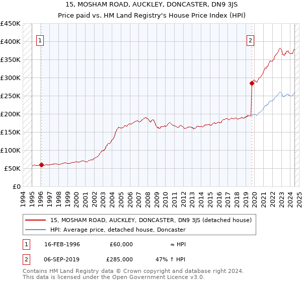 15, MOSHAM ROAD, AUCKLEY, DONCASTER, DN9 3JS: Price paid vs HM Land Registry's House Price Index