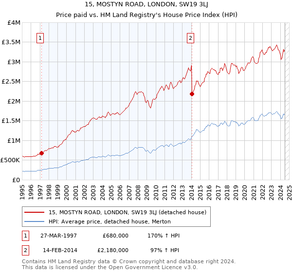 15, MOSTYN ROAD, LONDON, SW19 3LJ: Price paid vs HM Land Registry's House Price Index