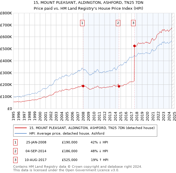 15, MOUNT PLEASANT, ALDINGTON, ASHFORD, TN25 7DN: Price paid vs HM Land Registry's House Price Index