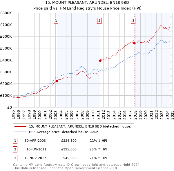 15, MOUNT PLEASANT, ARUNDEL, BN18 9BD: Price paid vs HM Land Registry's House Price Index