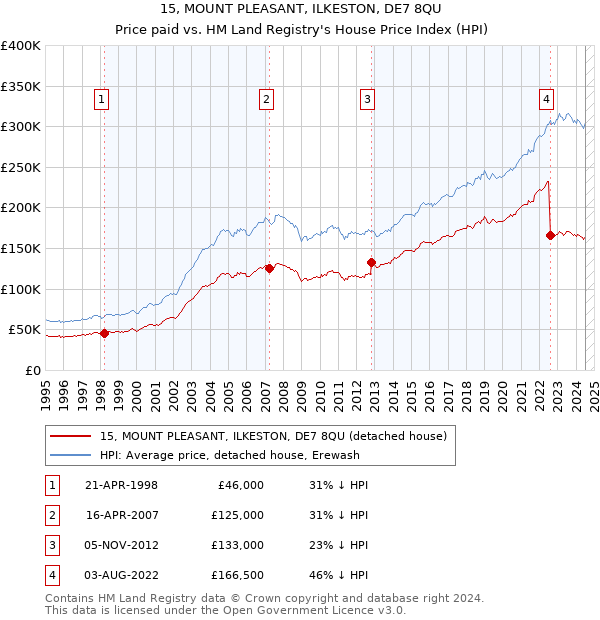 15, MOUNT PLEASANT, ILKESTON, DE7 8QU: Price paid vs HM Land Registry's House Price Index