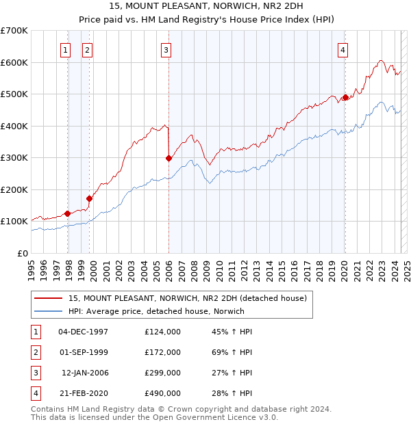 15, MOUNT PLEASANT, NORWICH, NR2 2DH: Price paid vs HM Land Registry's House Price Index