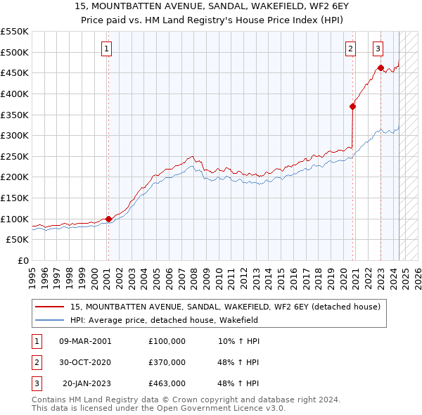 15, MOUNTBATTEN AVENUE, SANDAL, WAKEFIELD, WF2 6EY: Price paid vs HM Land Registry's House Price Index