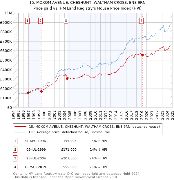 15, MOXOM AVENUE, CHESHUNT, WALTHAM CROSS, EN8 9RN: Price paid vs HM Land Registry's House Price Index