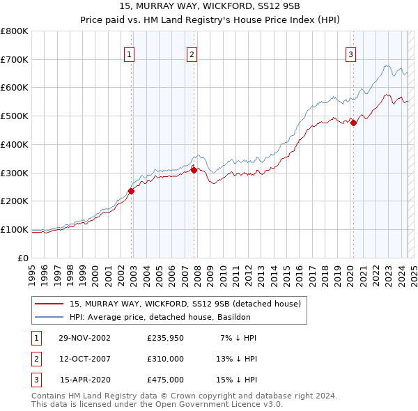 15, MURRAY WAY, WICKFORD, SS12 9SB: Price paid vs HM Land Registry's House Price Index