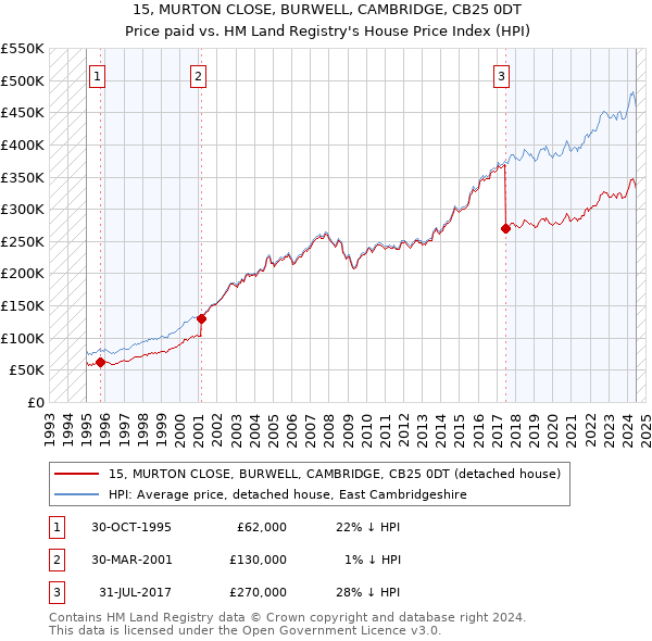 15, MURTON CLOSE, BURWELL, CAMBRIDGE, CB25 0DT: Price paid vs HM Land Registry's House Price Index