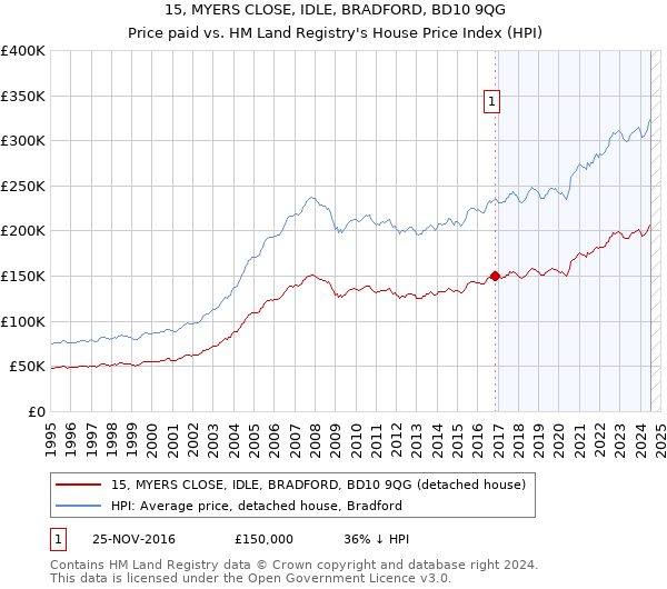 15, MYERS CLOSE, IDLE, BRADFORD, BD10 9QG: Price paid vs HM Land Registry's House Price Index