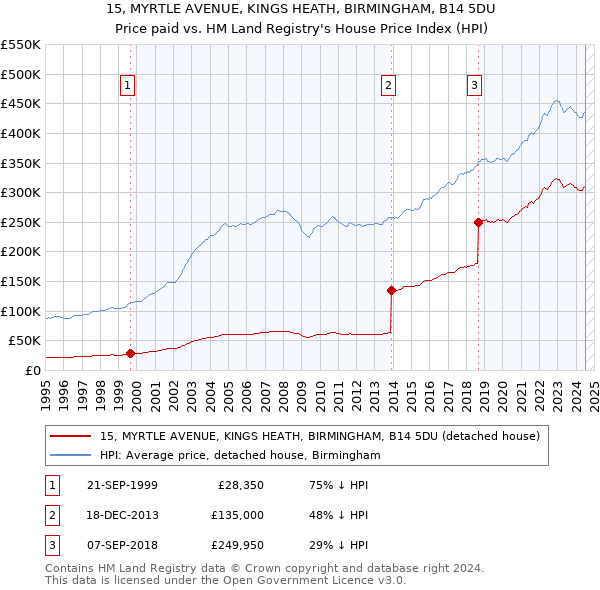 15, MYRTLE AVENUE, KINGS HEATH, BIRMINGHAM, B14 5DU: Price paid vs HM Land Registry's House Price Index