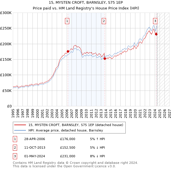 15, MYSTEN CROFT, BARNSLEY, S75 1EP: Price paid vs HM Land Registry's House Price Index