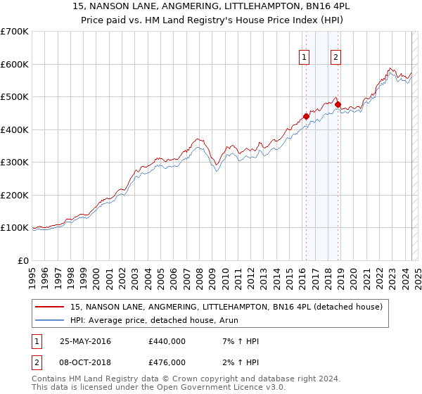 15, NANSON LANE, ANGMERING, LITTLEHAMPTON, BN16 4PL: Price paid vs HM Land Registry's House Price Index