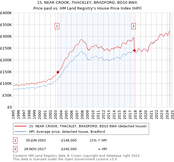 15, NEAR CROOK, THACKLEY, BRADFORD, BD10 8WA: Price paid vs HM Land Registry's House Price Index