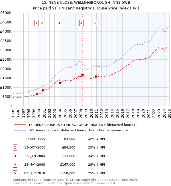 15, NENE CLOSE, WELLINGBOROUGH, NN8 5WB: Price paid vs HM Land Registry's House Price Index