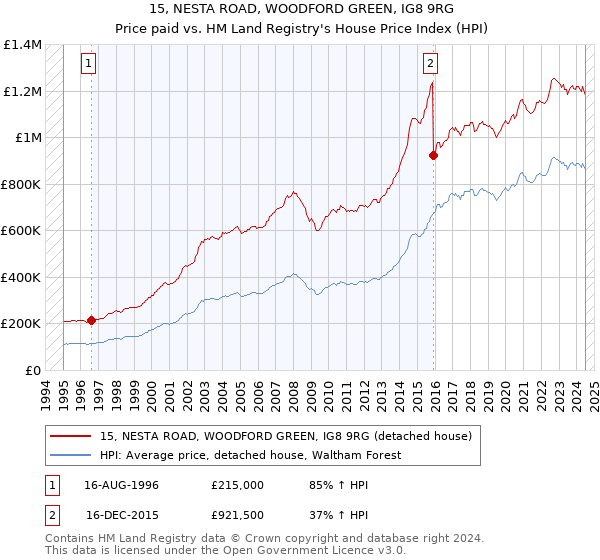 15, NESTA ROAD, WOODFORD GREEN, IG8 9RG: Price paid vs HM Land Registry's House Price Index