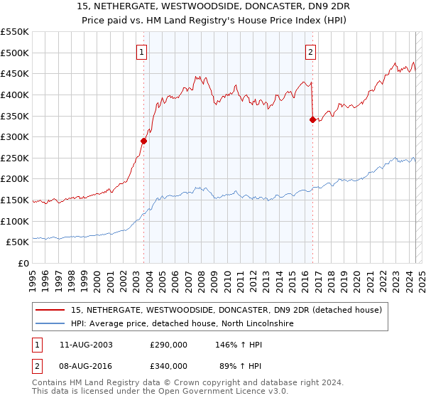 15, NETHERGATE, WESTWOODSIDE, DONCASTER, DN9 2DR: Price paid vs HM Land Registry's House Price Index