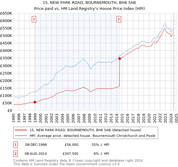 15, NEW PARK ROAD, BOURNEMOUTH, BH6 5AB: Price paid vs HM Land Registry's House Price Index